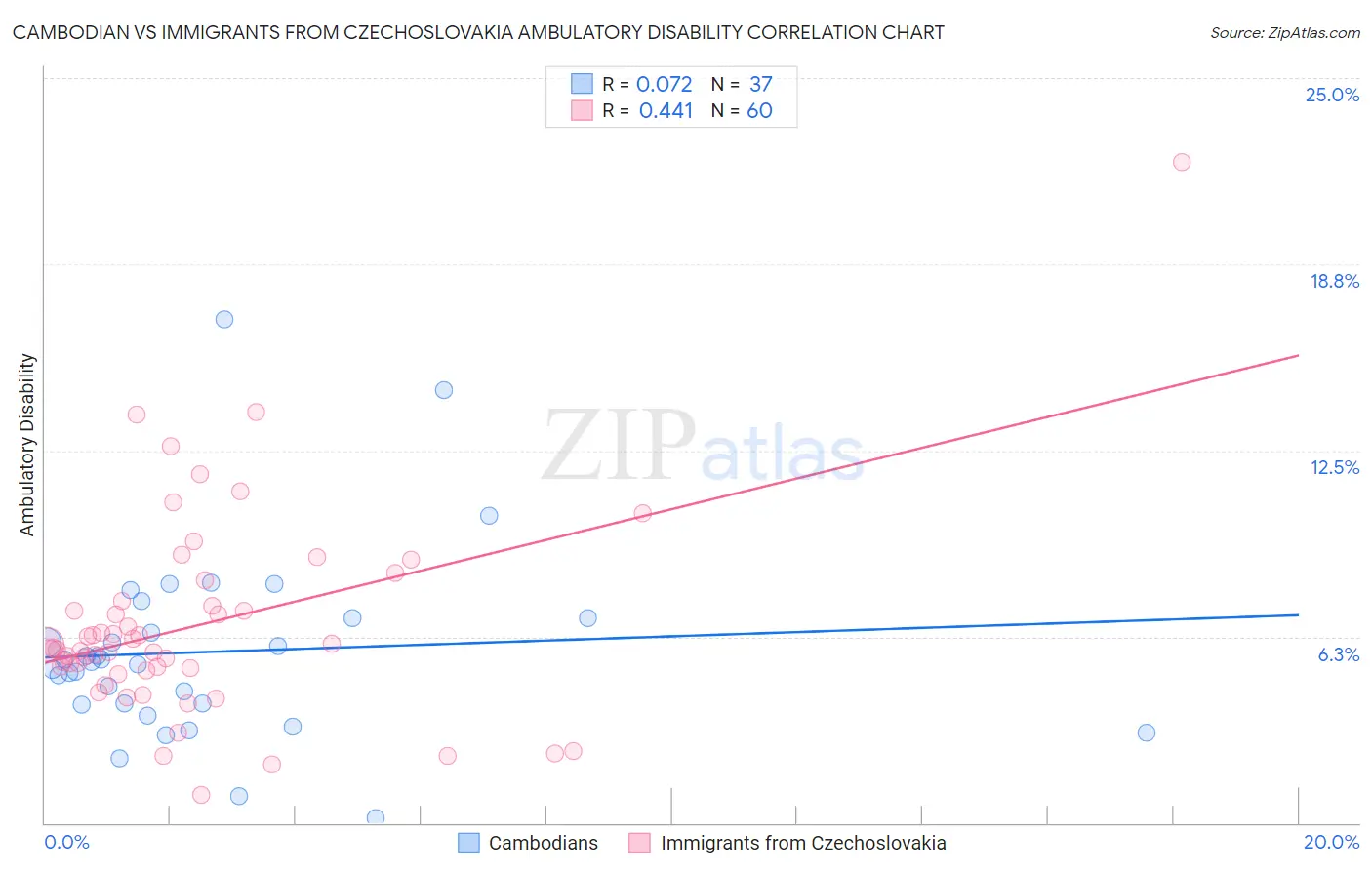 Cambodian vs Immigrants from Czechoslovakia Ambulatory Disability