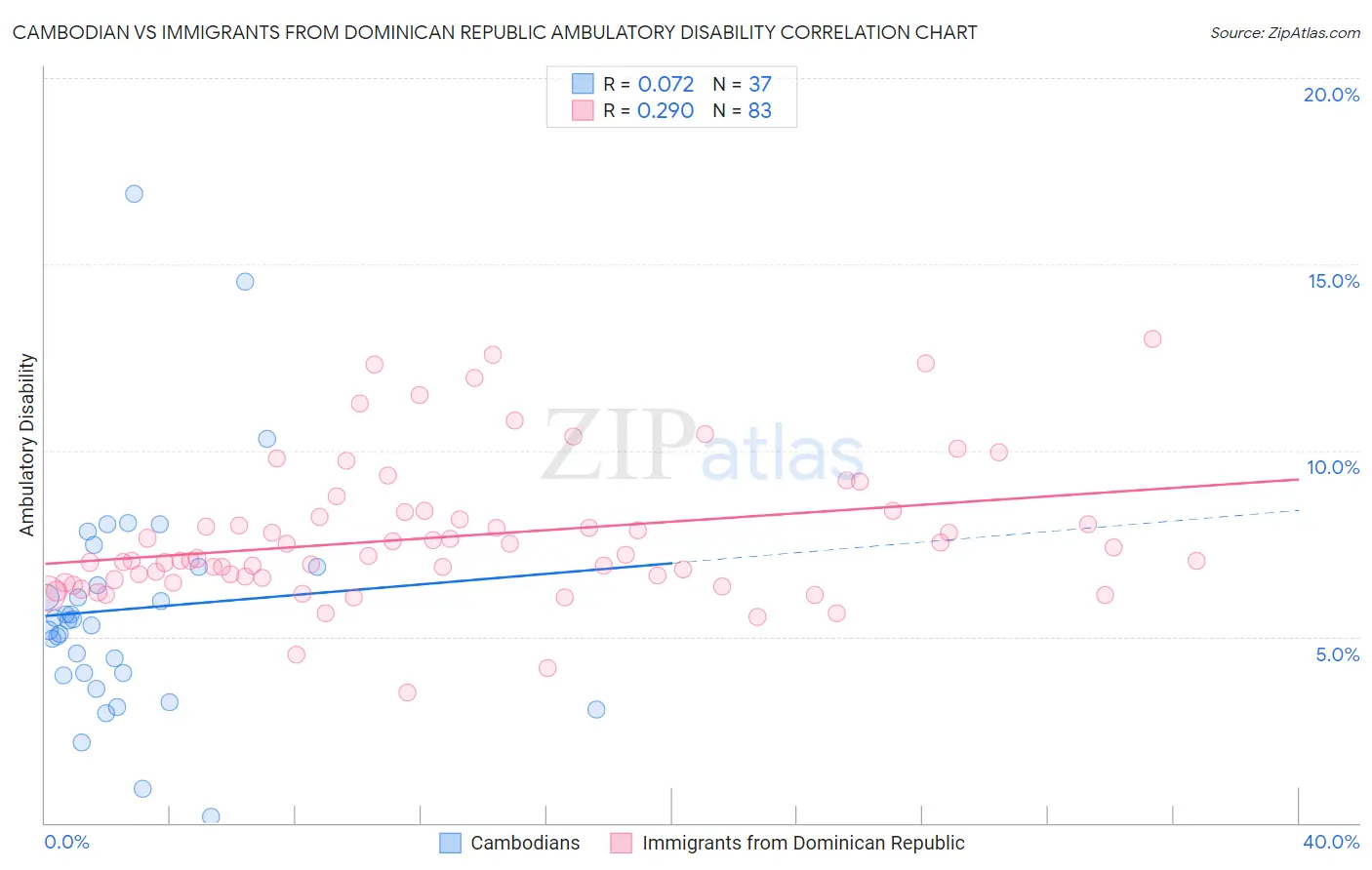 Cambodian vs Immigrants from Dominican Republic Ambulatory Disability