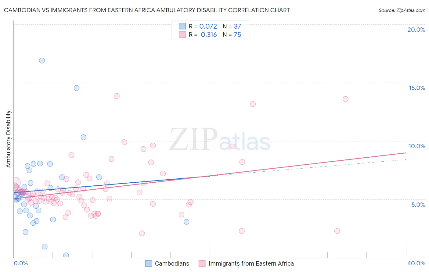 Cambodian vs Immigrants from Eastern Africa Ambulatory Disability