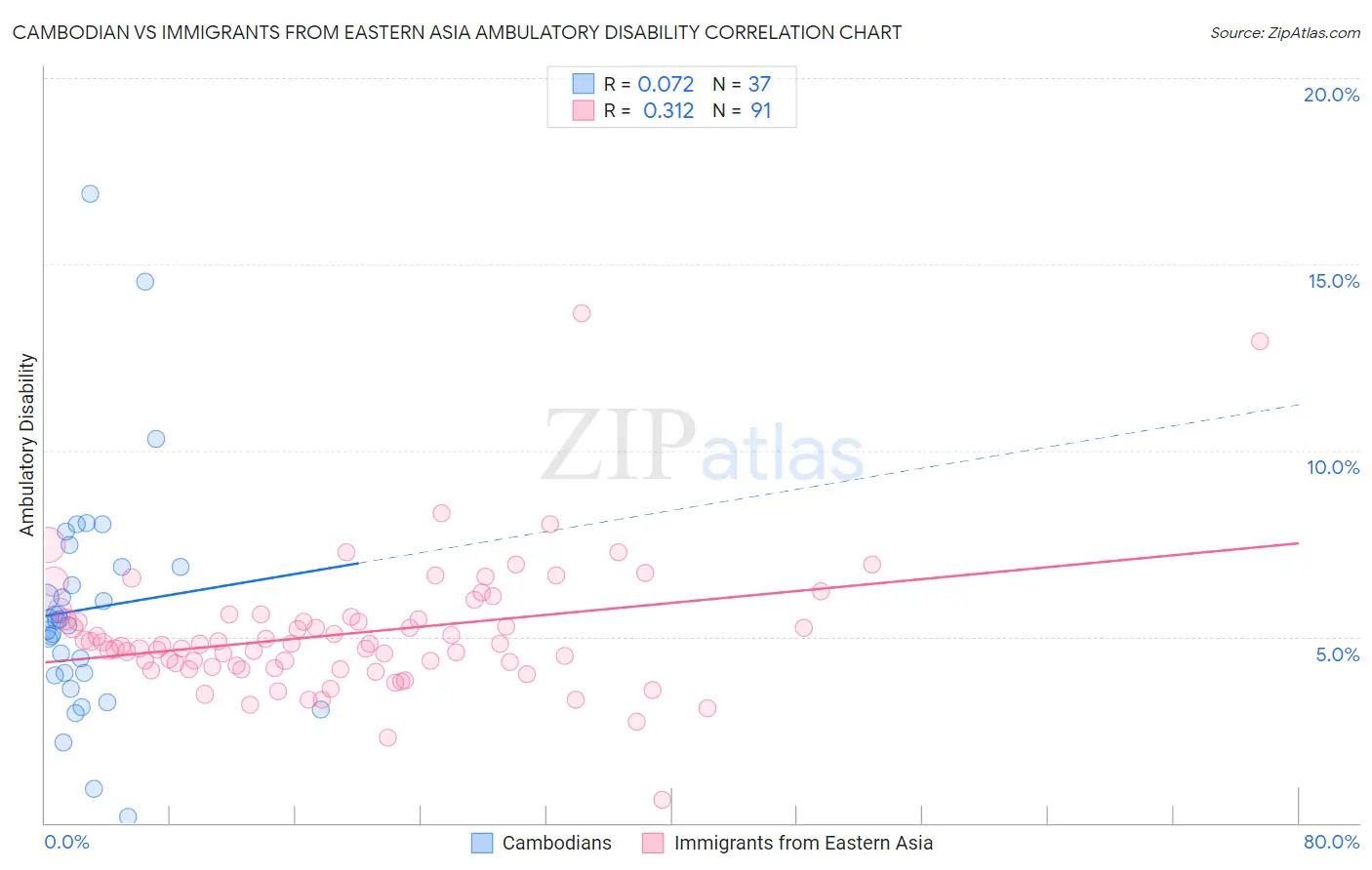 Cambodian vs Immigrants from Eastern Asia Ambulatory Disability