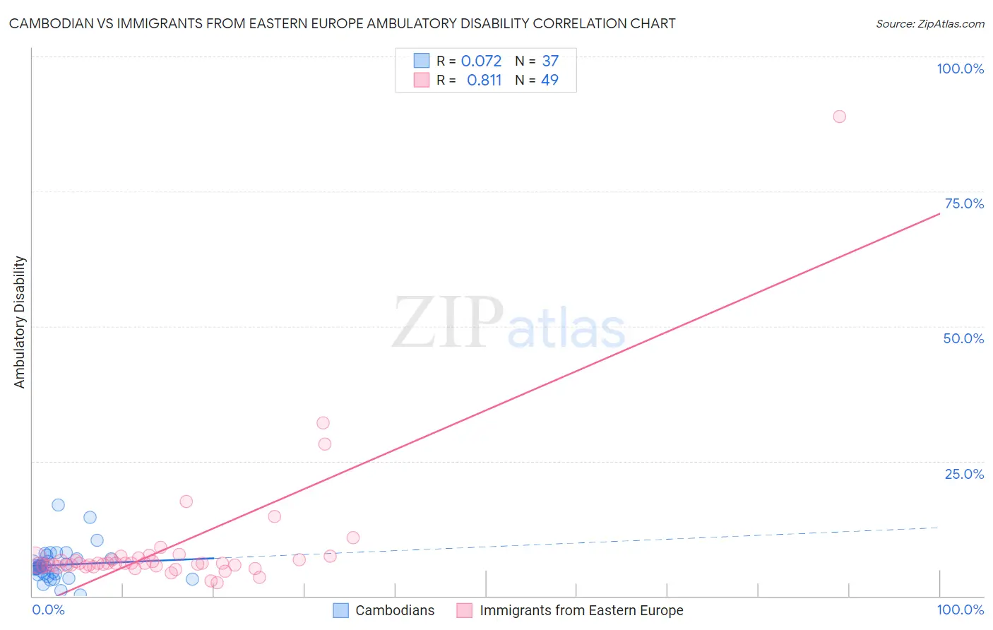 Cambodian vs Immigrants from Eastern Europe Ambulatory Disability