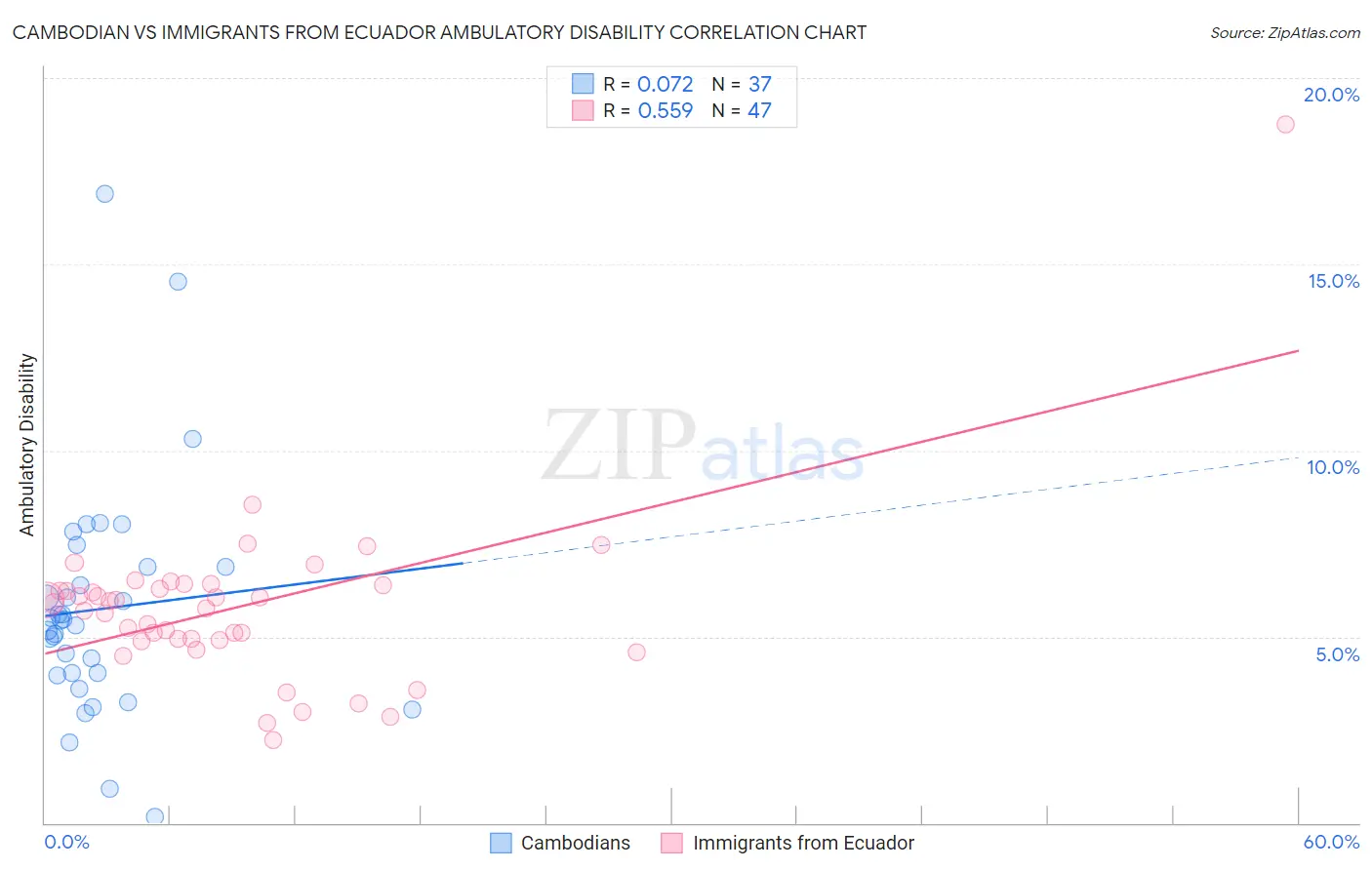 Cambodian vs Immigrants from Ecuador Ambulatory Disability