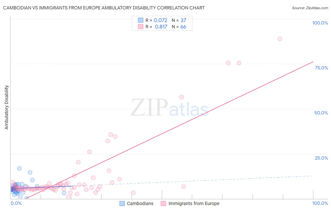 Cambodian vs Immigrants from Europe Ambulatory Disability