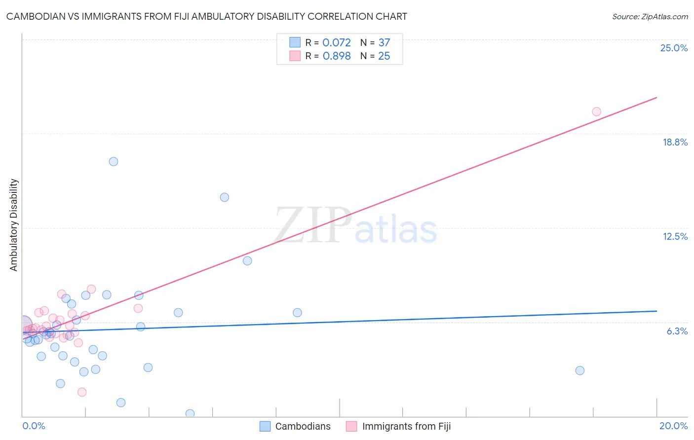 Cambodian vs Immigrants from Fiji Ambulatory Disability