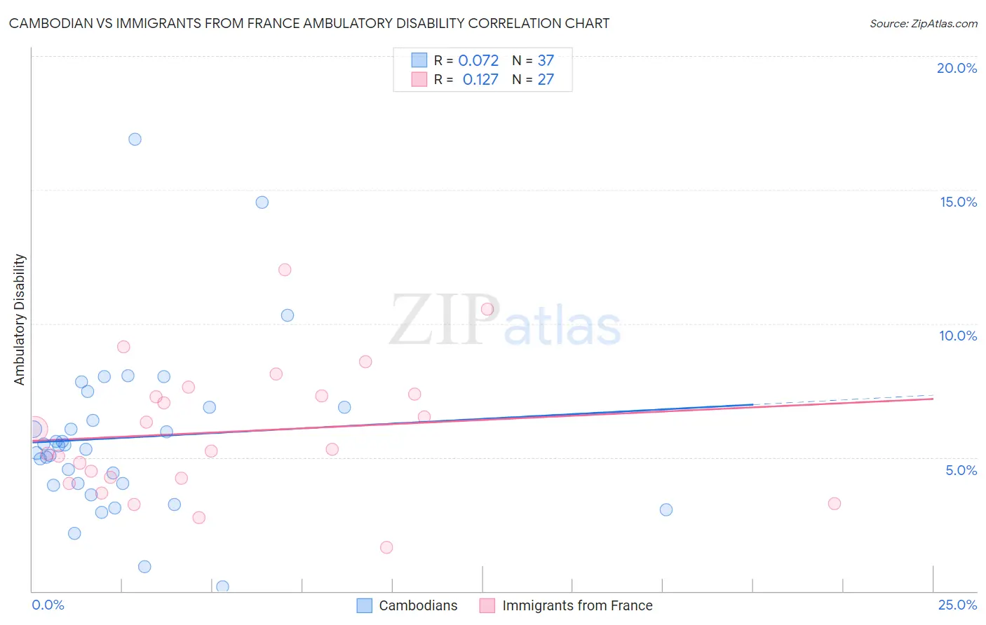 Cambodian vs Immigrants from France Ambulatory Disability