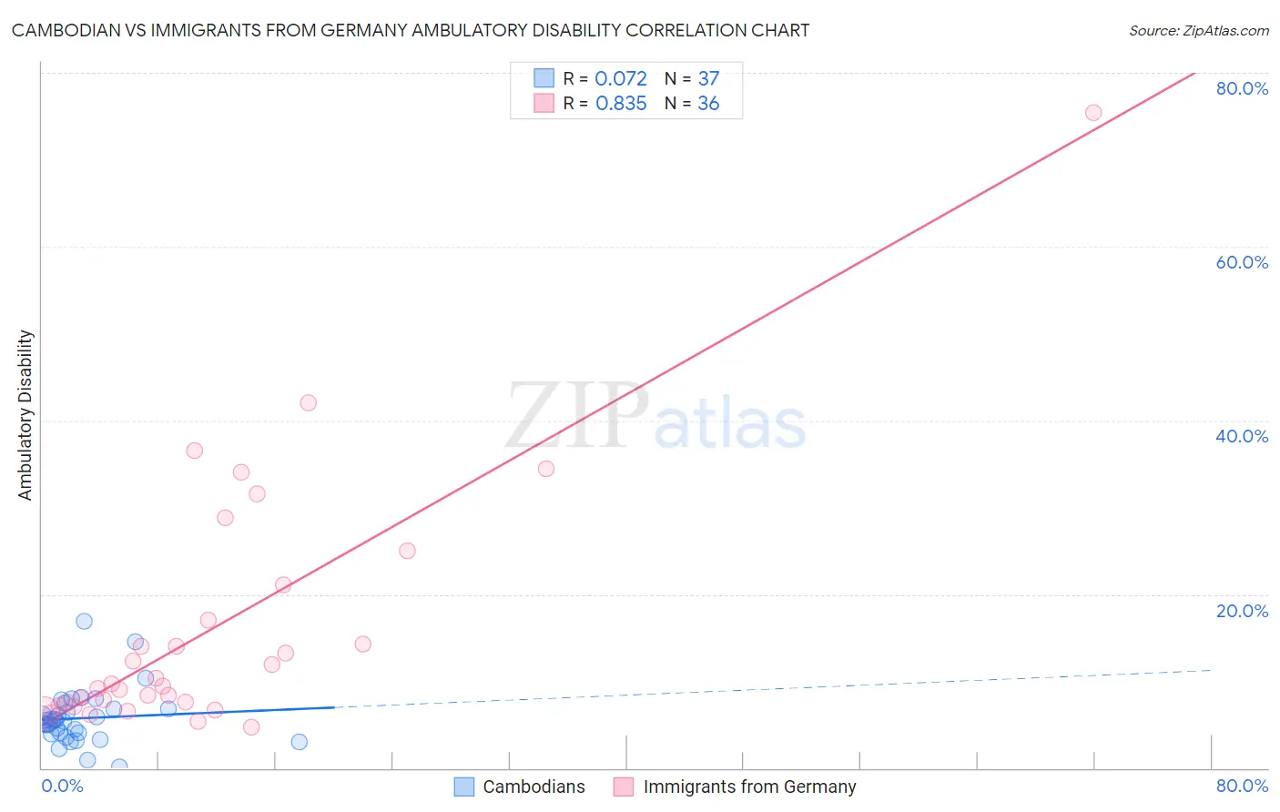 Cambodian vs Immigrants from Germany Ambulatory Disability