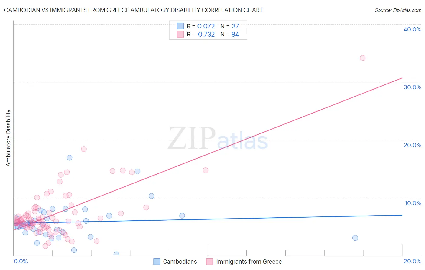 Cambodian vs Immigrants from Greece Ambulatory Disability