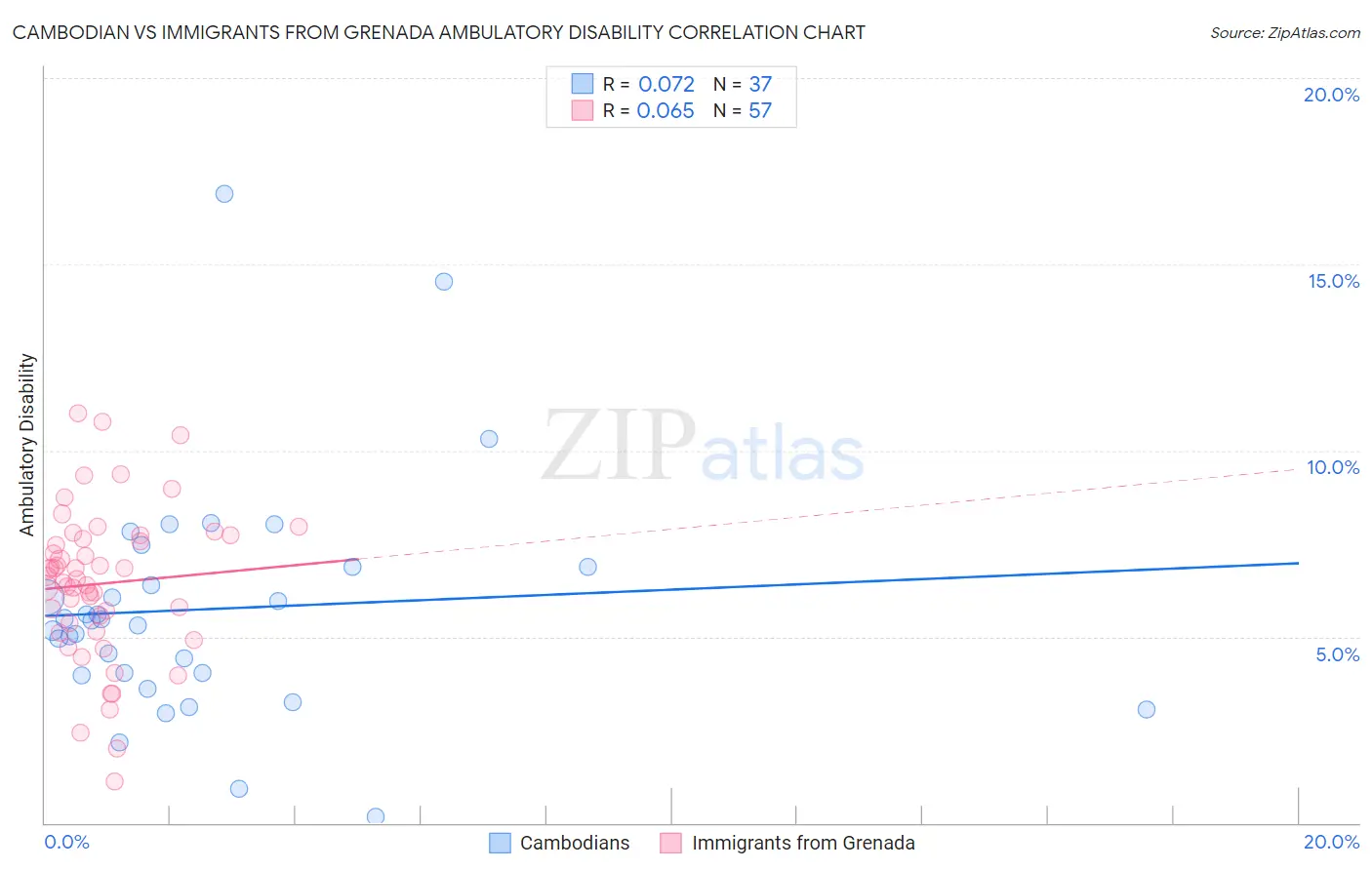 Cambodian vs Immigrants from Grenada Ambulatory Disability
