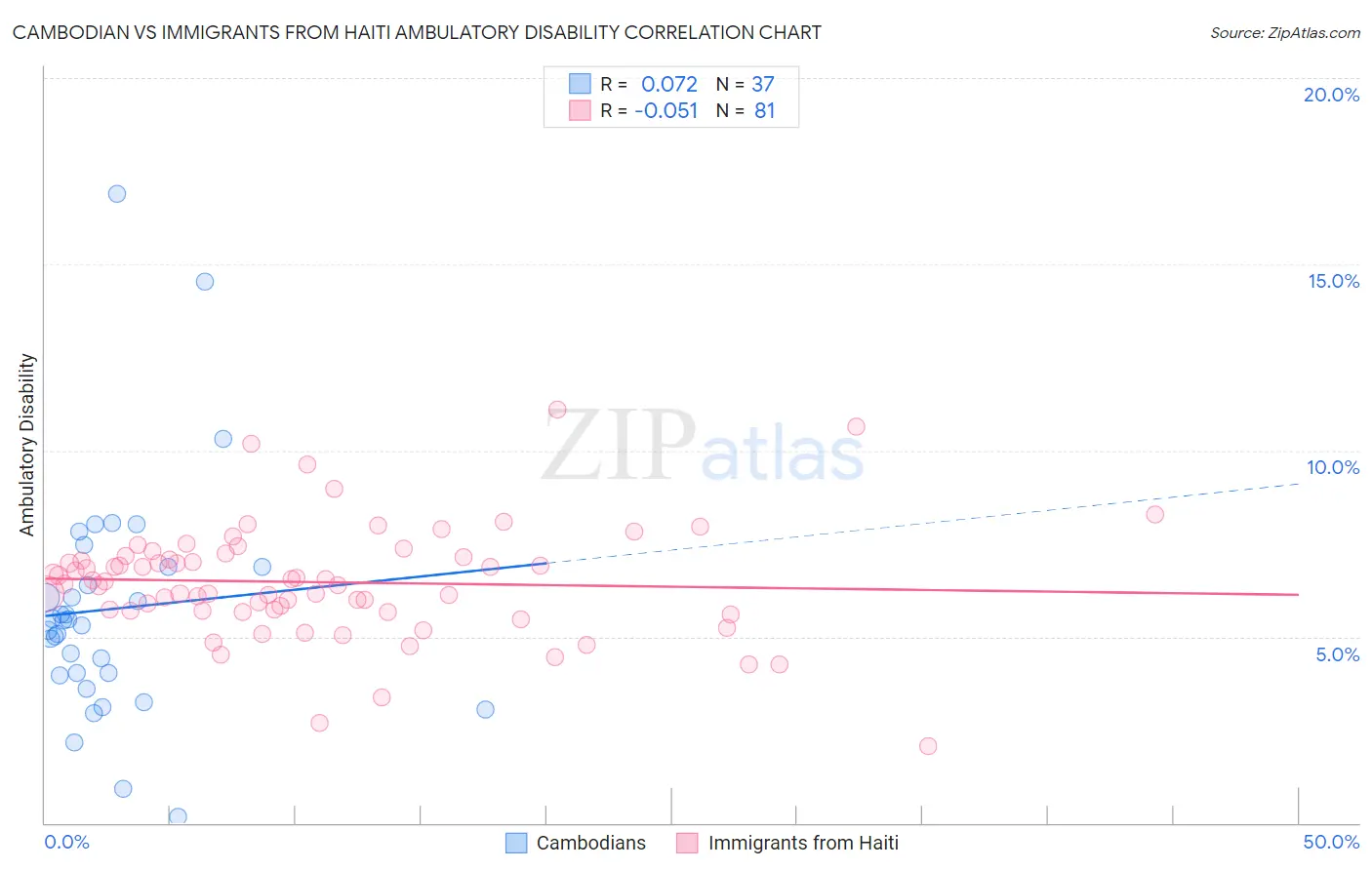 Cambodian vs Immigrants from Haiti Ambulatory Disability