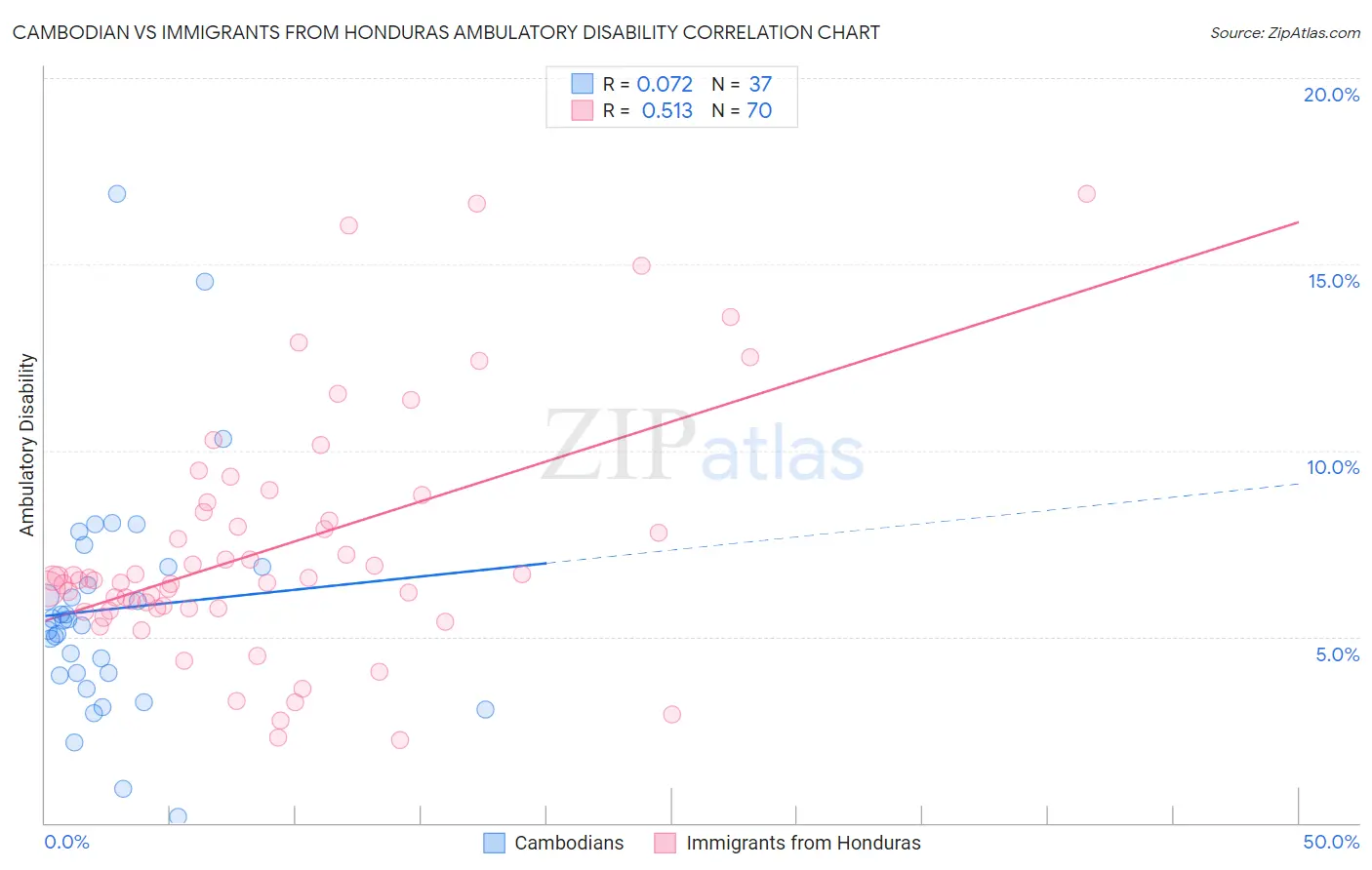 Cambodian vs Immigrants from Honduras Ambulatory Disability