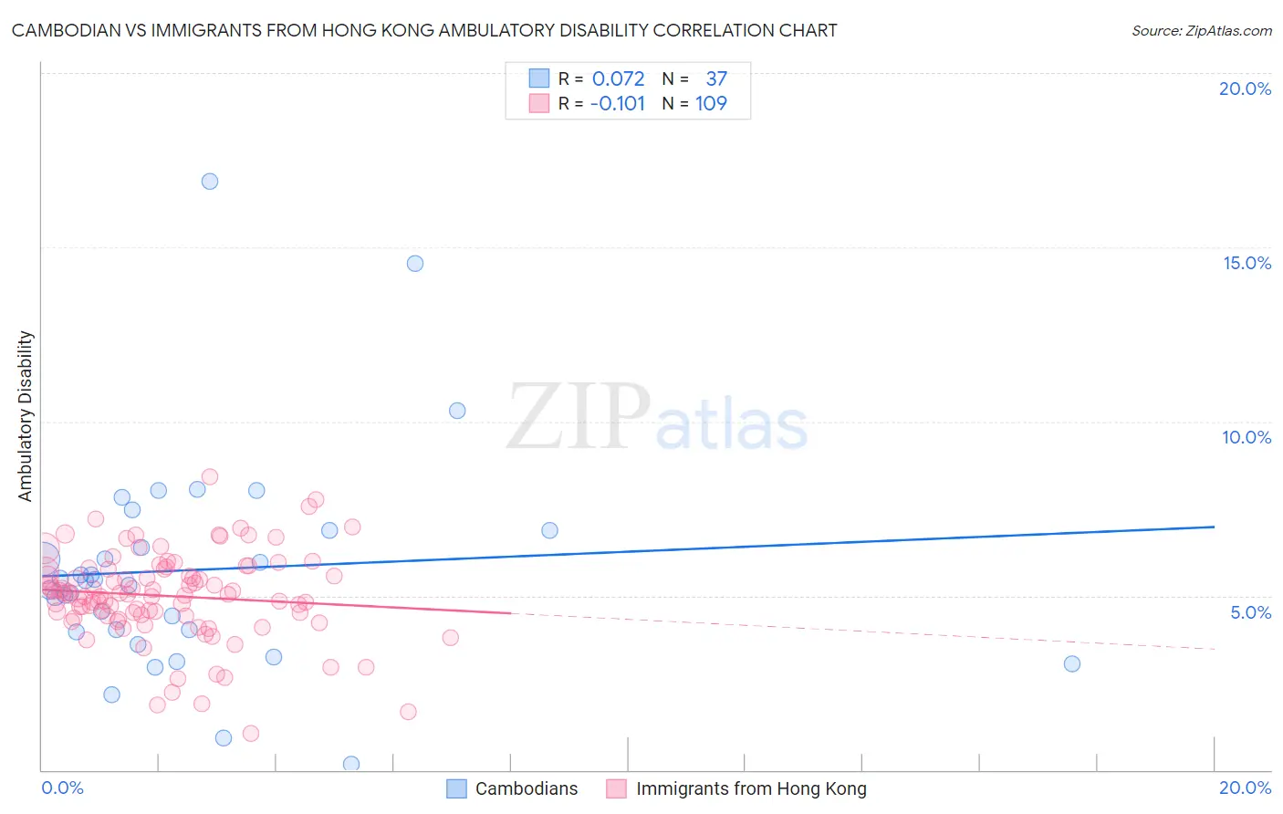 Cambodian vs Immigrants from Hong Kong Ambulatory Disability