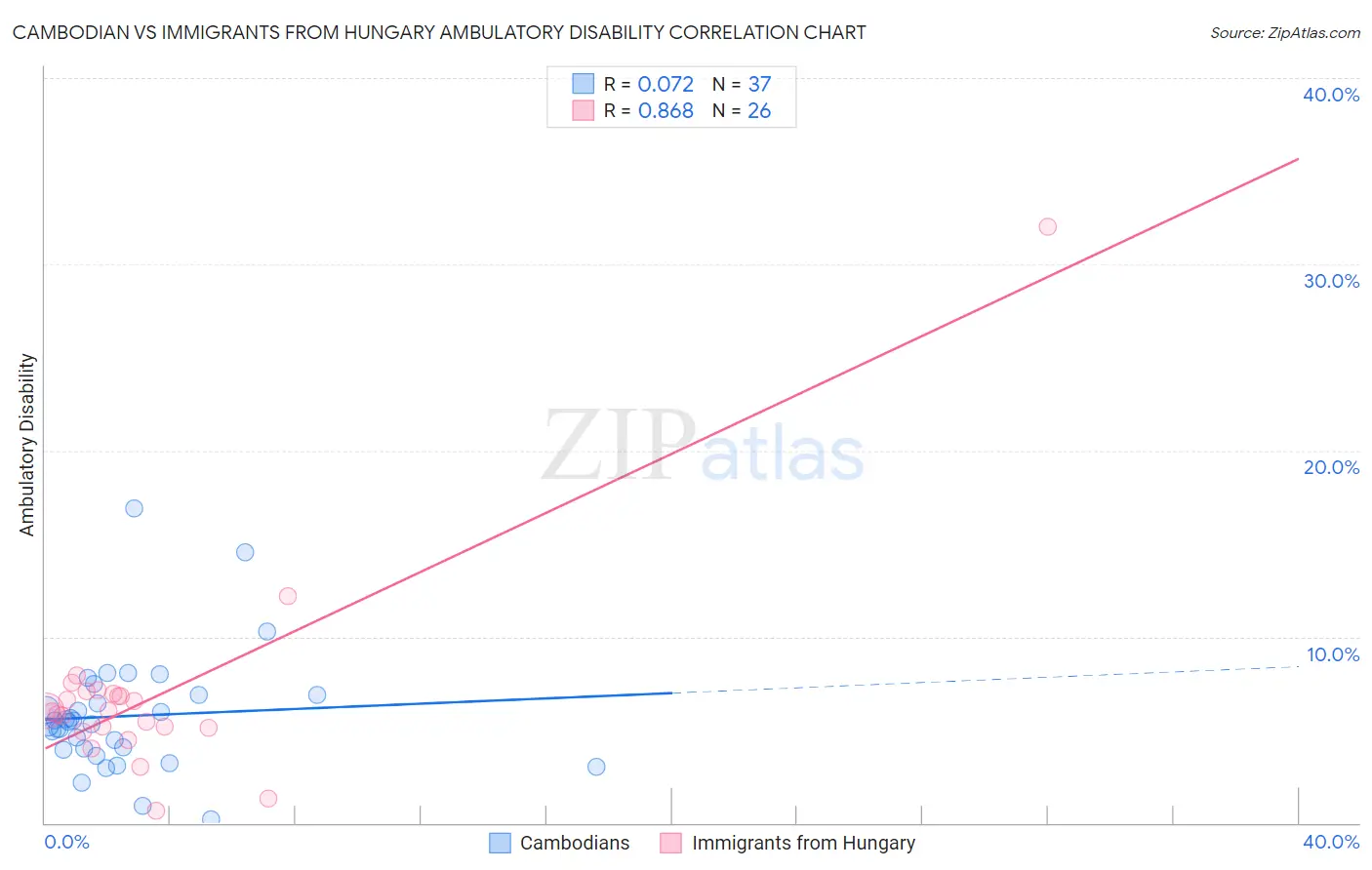 Cambodian vs Immigrants from Hungary Ambulatory Disability