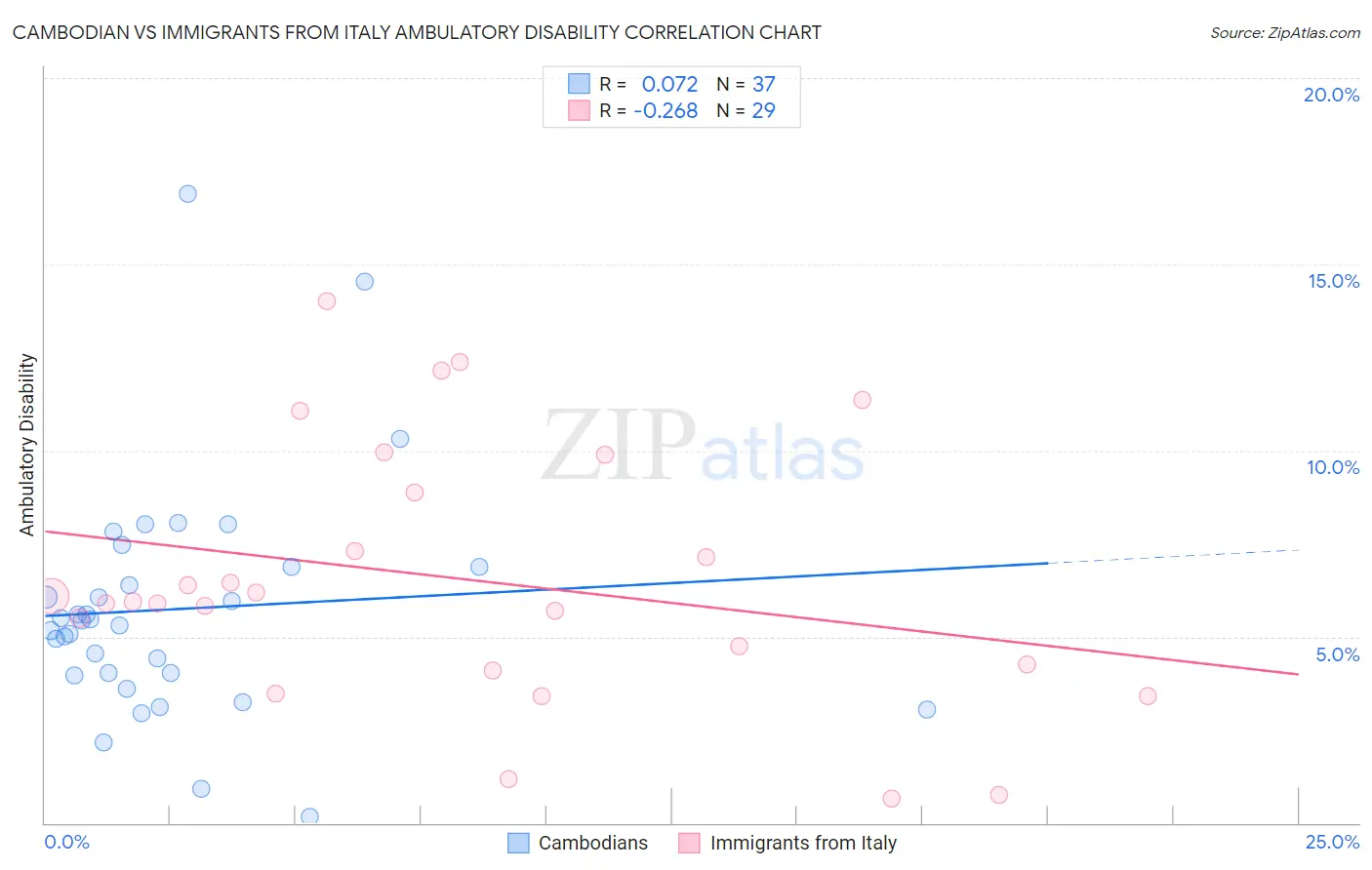 Cambodian vs Immigrants from Italy Ambulatory Disability