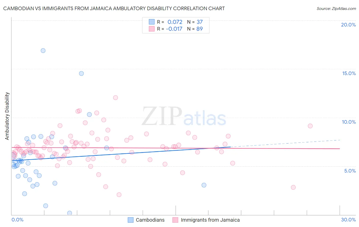 Cambodian vs Immigrants from Jamaica Ambulatory Disability