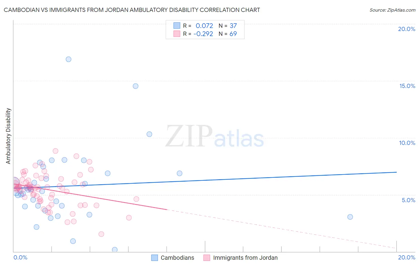 Cambodian vs Immigrants from Jordan Ambulatory Disability