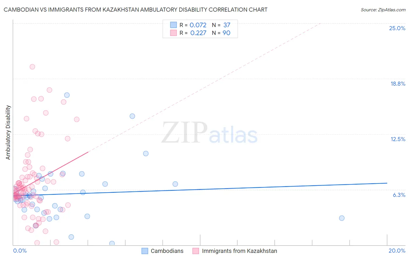 Cambodian vs Immigrants from Kazakhstan Ambulatory Disability