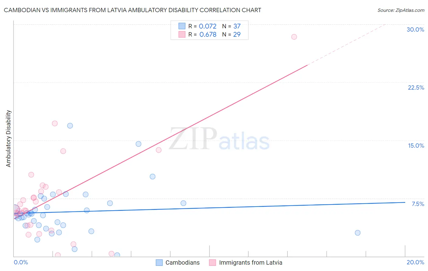 Cambodian vs Immigrants from Latvia Ambulatory Disability
