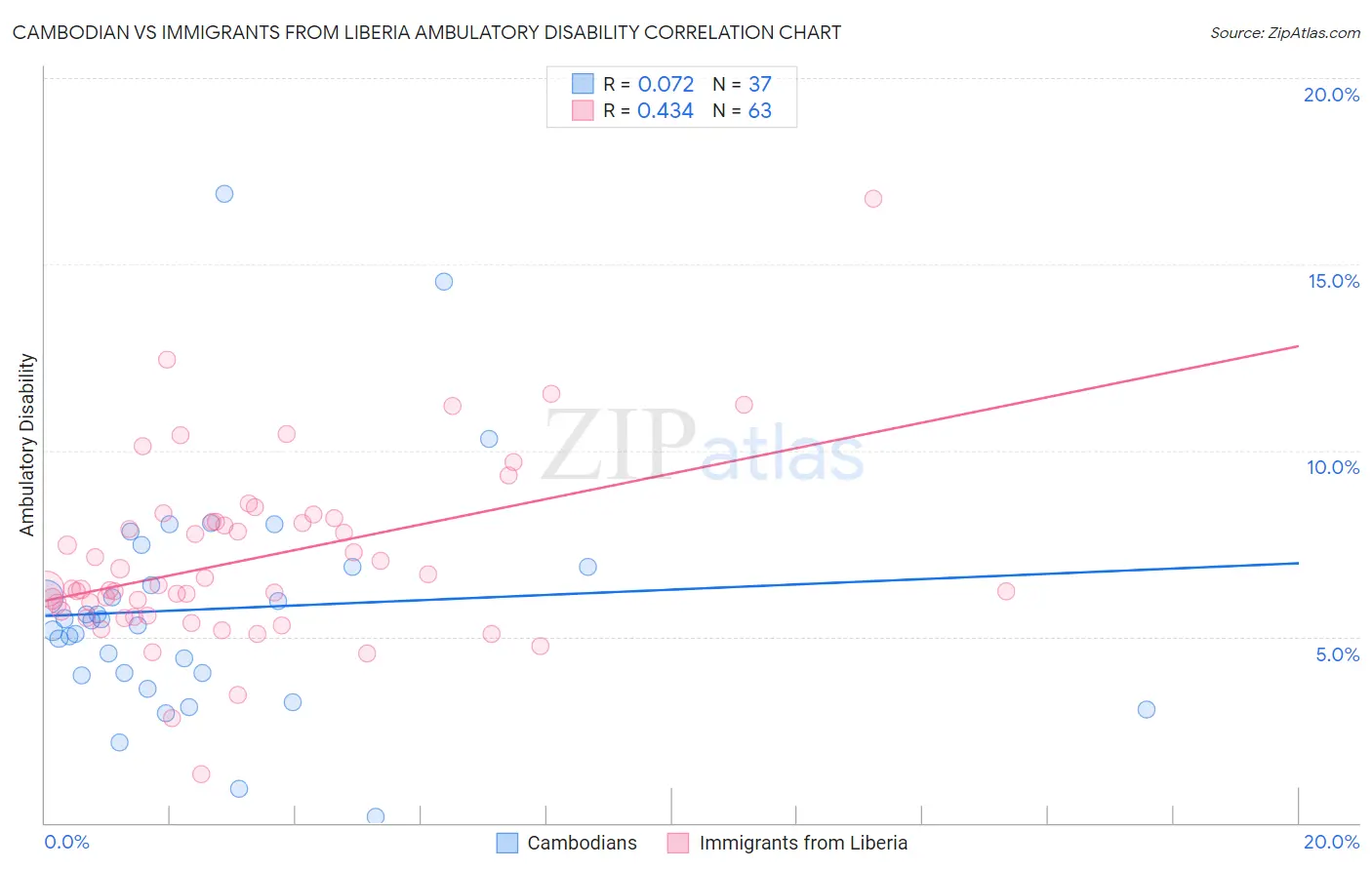 Cambodian vs Immigrants from Liberia Ambulatory Disability
