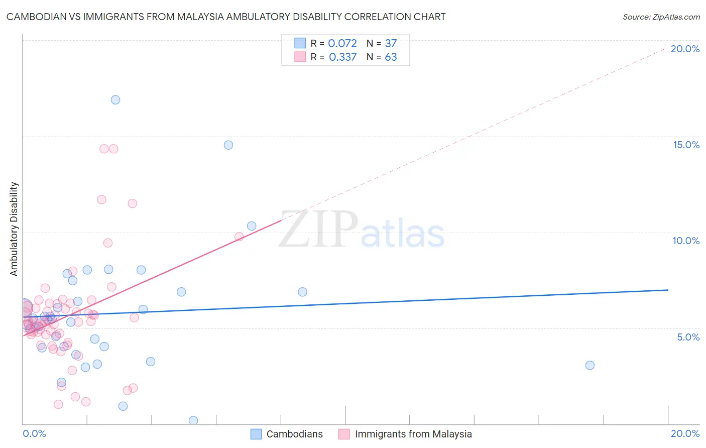 Cambodian vs Immigrants from Malaysia Ambulatory Disability