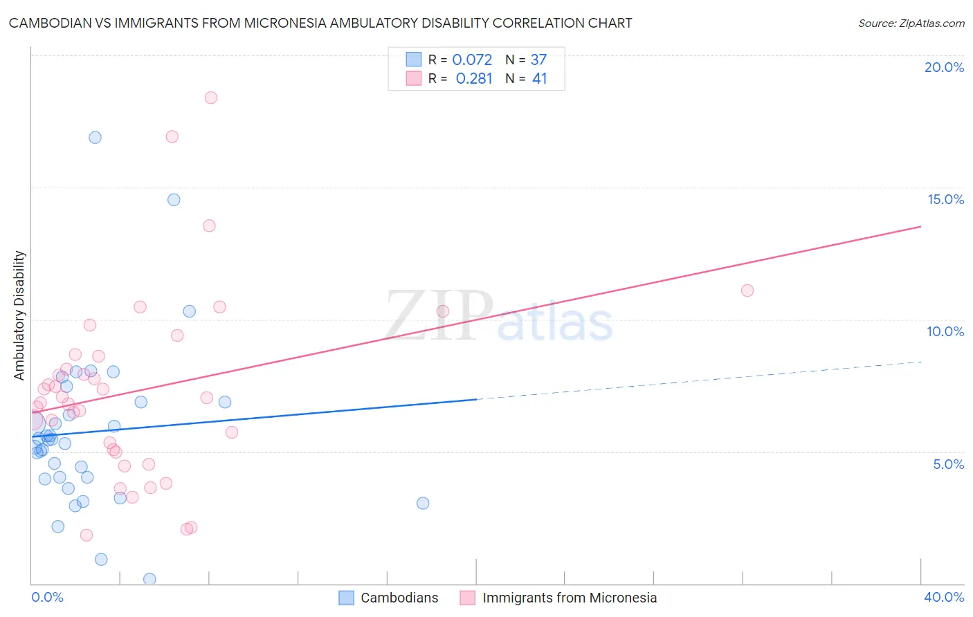 Cambodian vs Immigrants from Micronesia Ambulatory Disability