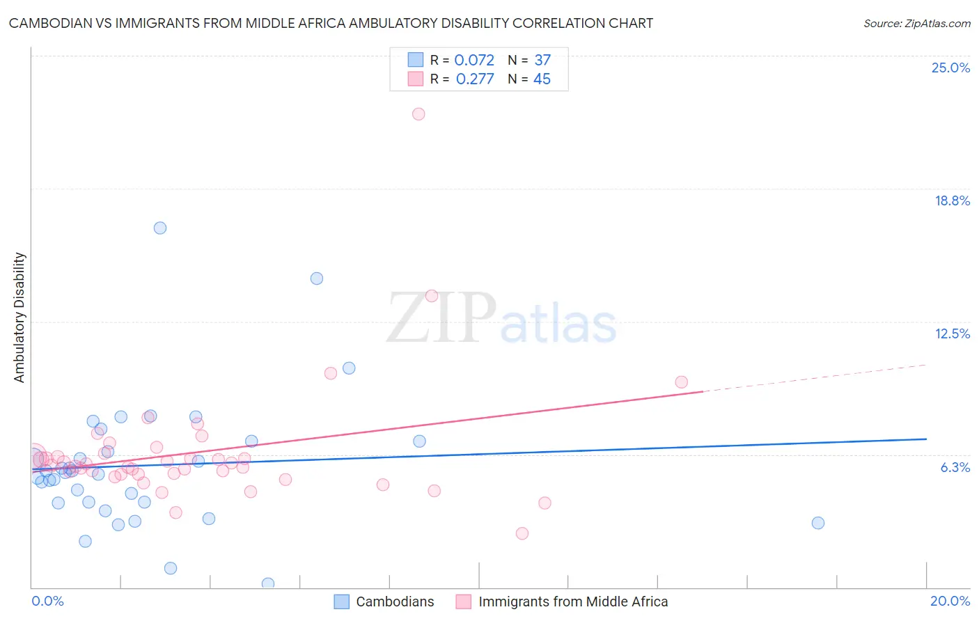 Cambodian vs Immigrants from Middle Africa Ambulatory Disability