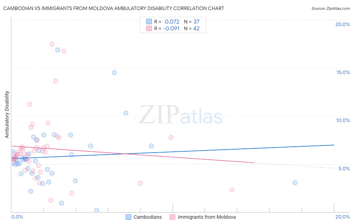 Cambodian vs Immigrants from Moldova Ambulatory Disability