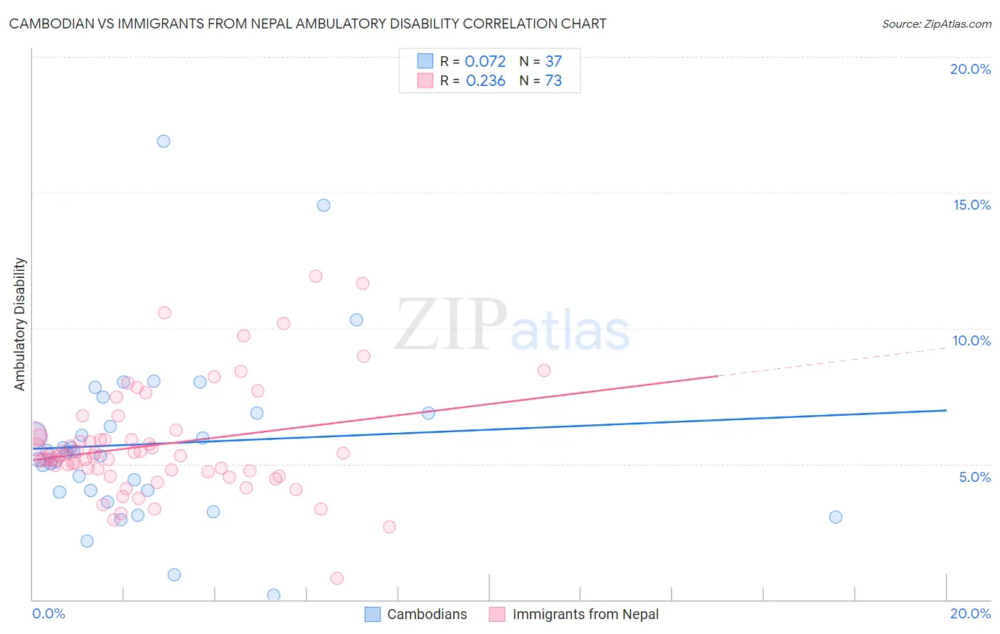 Cambodian vs Immigrants from Nepal Ambulatory Disability