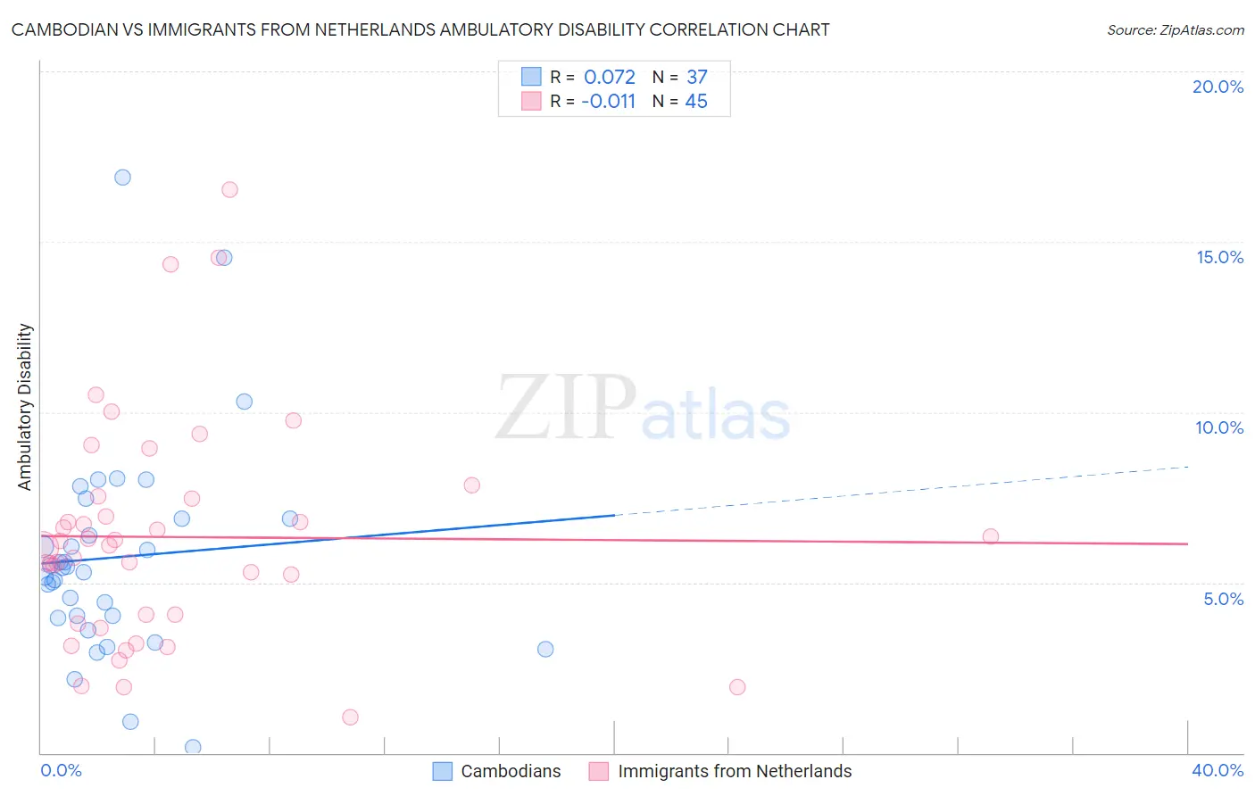 Cambodian vs Immigrants from Netherlands Ambulatory Disability