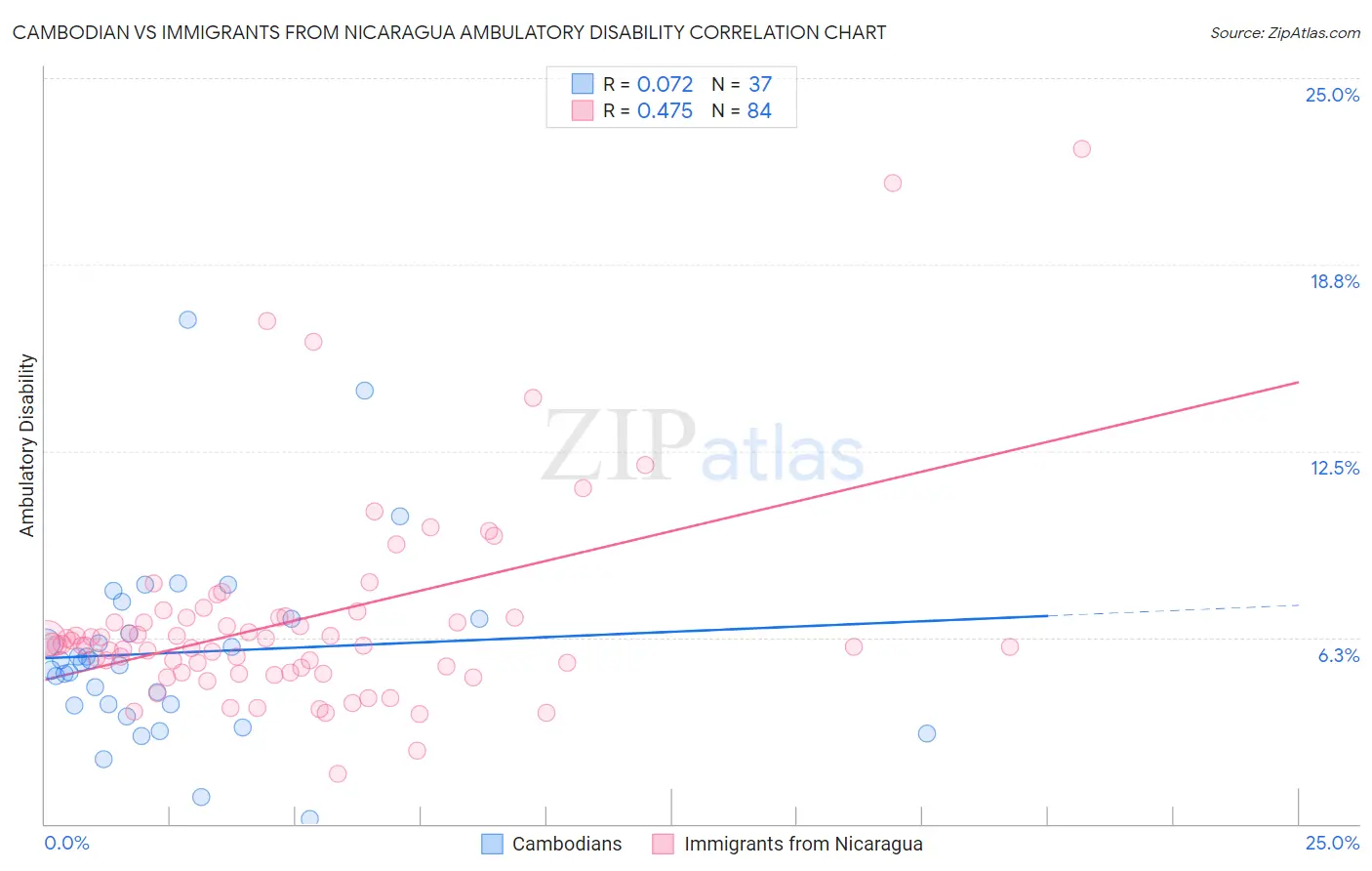 Cambodian vs Immigrants from Nicaragua Ambulatory Disability