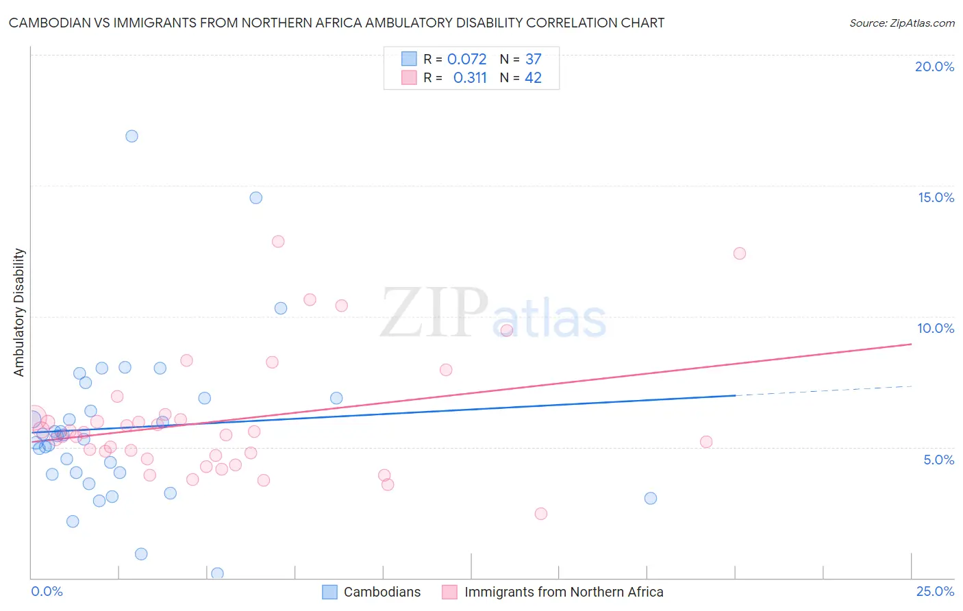 Cambodian vs Immigrants from Northern Africa Ambulatory Disability