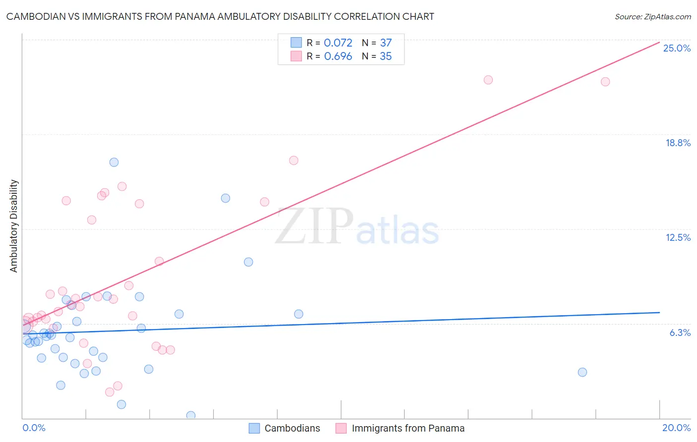 Cambodian vs Immigrants from Panama Ambulatory Disability