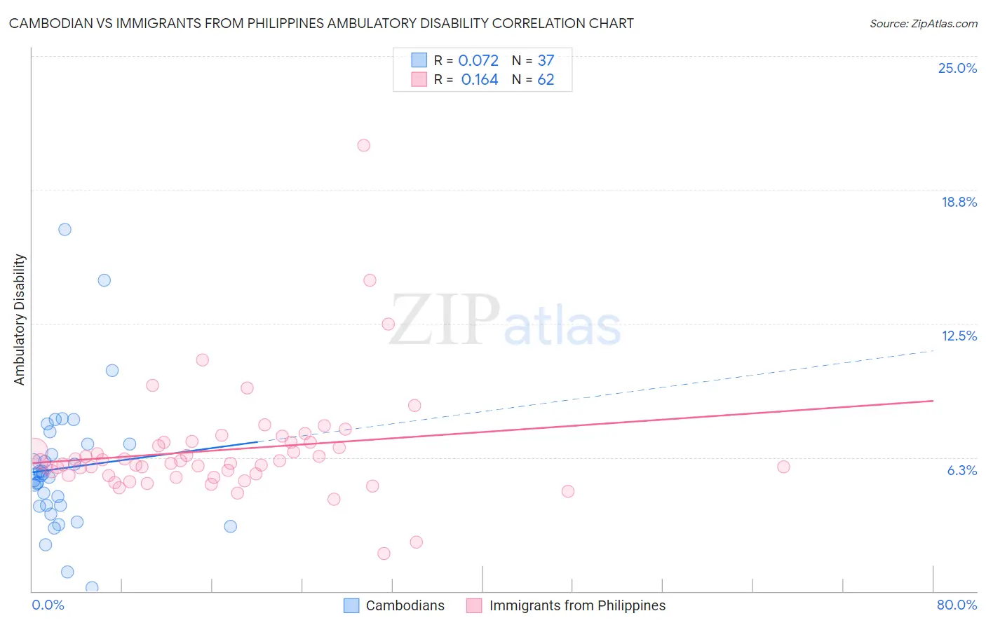 Cambodian vs Immigrants from Philippines Ambulatory Disability