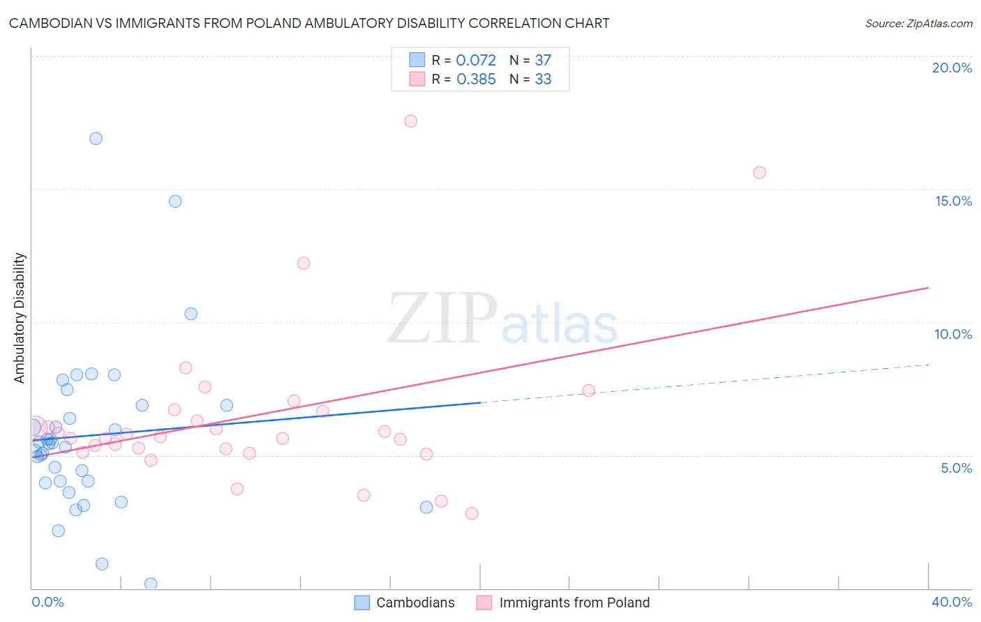 Cambodian vs Immigrants from Poland Ambulatory Disability