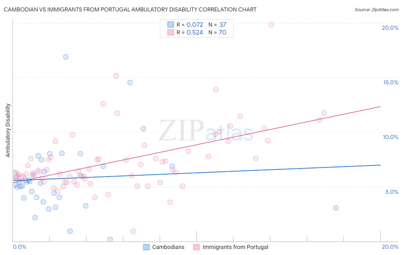Cambodian vs Immigrants from Portugal Ambulatory Disability