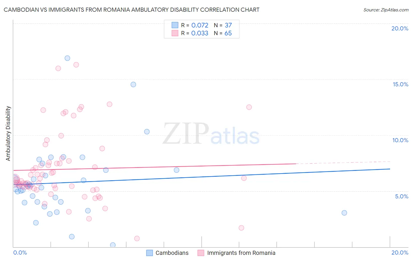 Cambodian vs Immigrants from Romania Ambulatory Disability