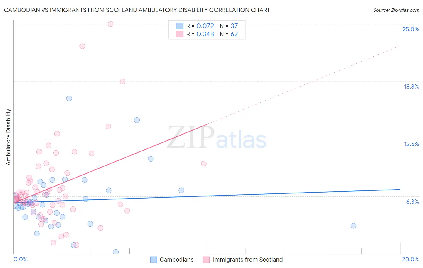 Cambodian vs Immigrants from Scotland Ambulatory Disability