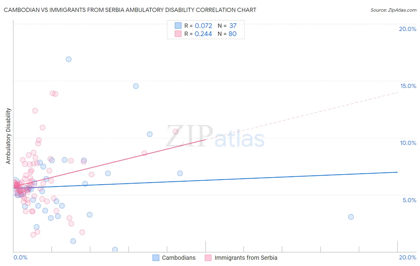 Cambodian vs Immigrants from Serbia Ambulatory Disability