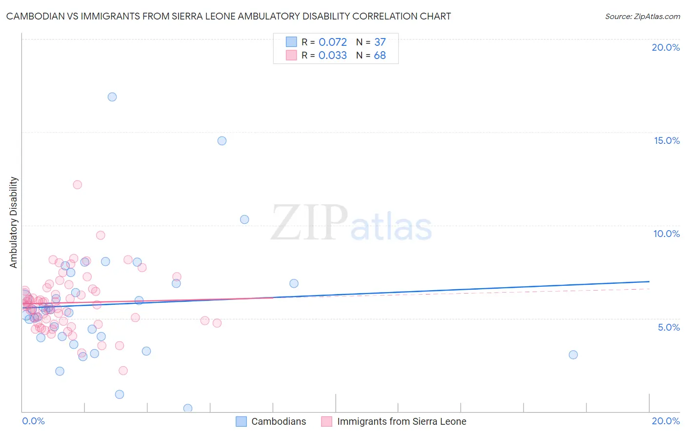 Cambodian vs Immigrants from Sierra Leone Ambulatory Disability