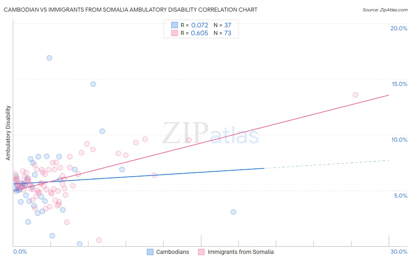 Cambodian vs Immigrants from Somalia Ambulatory Disability