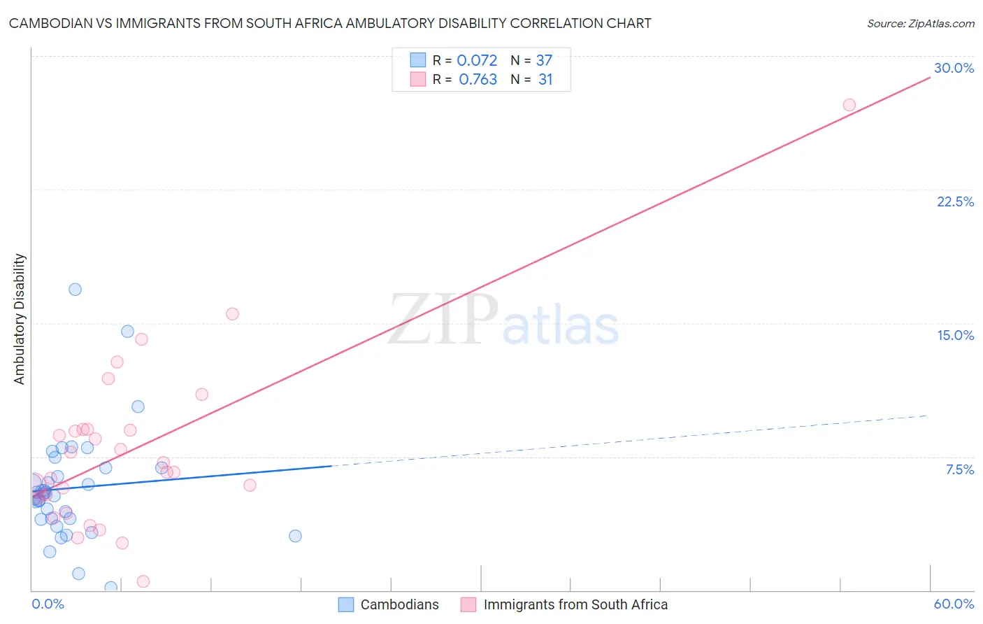 Cambodian vs Immigrants from South Africa Ambulatory Disability