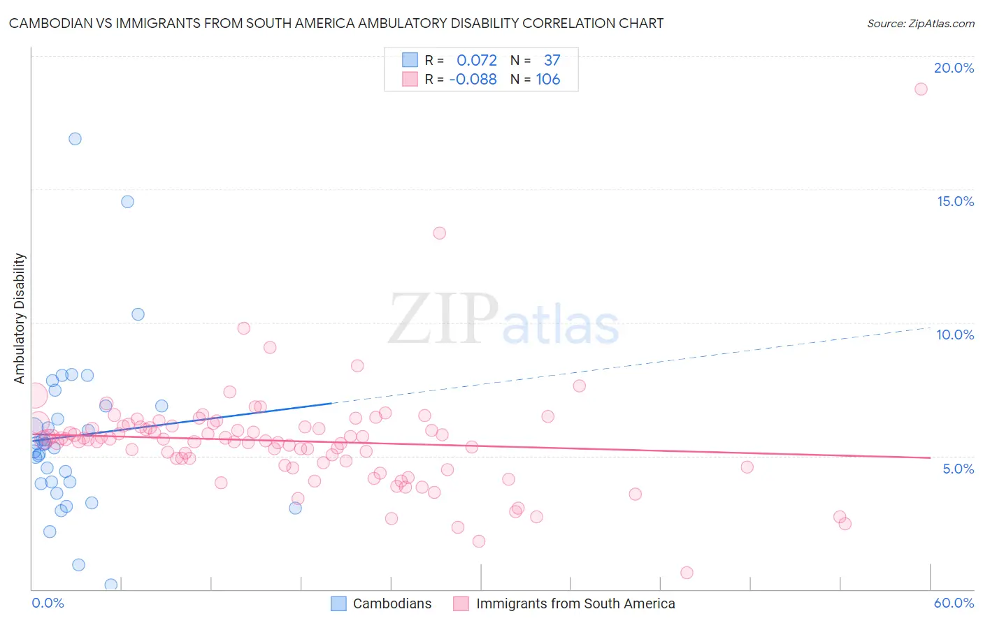 Cambodian vs Immigrants from South America Ambulatory Disability