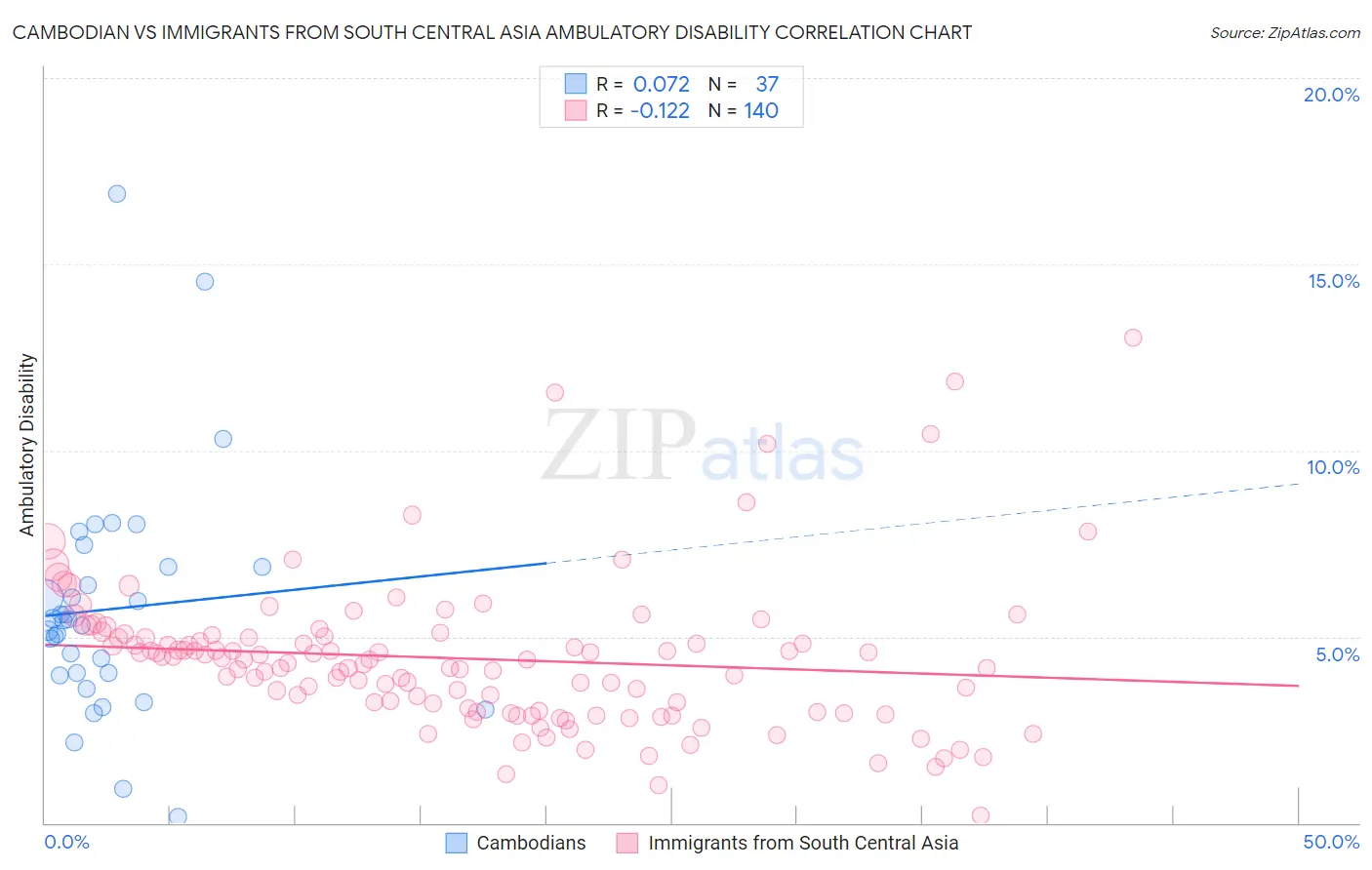 Cambodian vs Immigrants from South Central Asia Ambulatory Disability