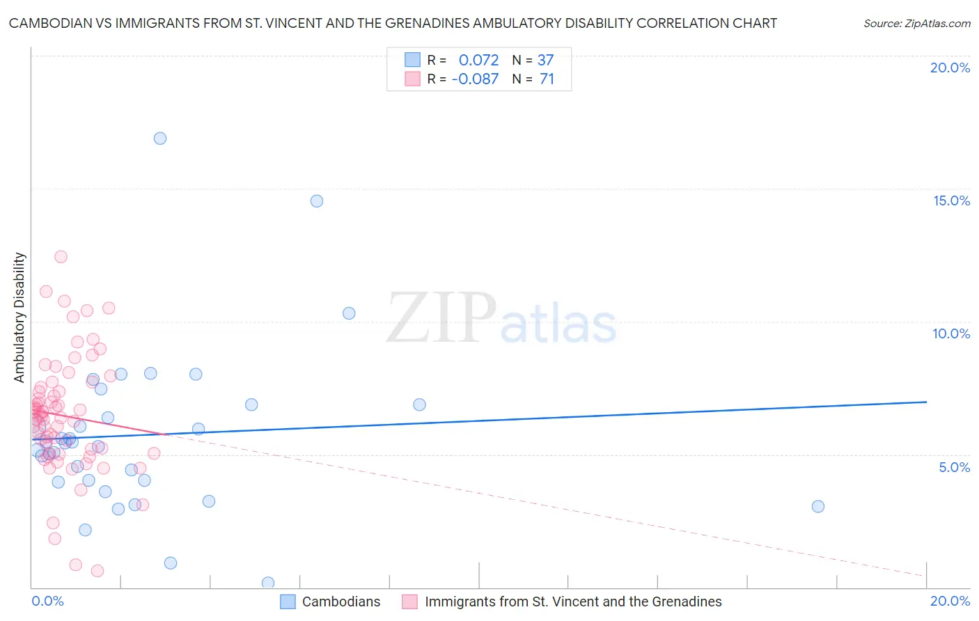 Cambodian vs Immigrants from St. Vincent and the Grenadines Ambulatory Disability