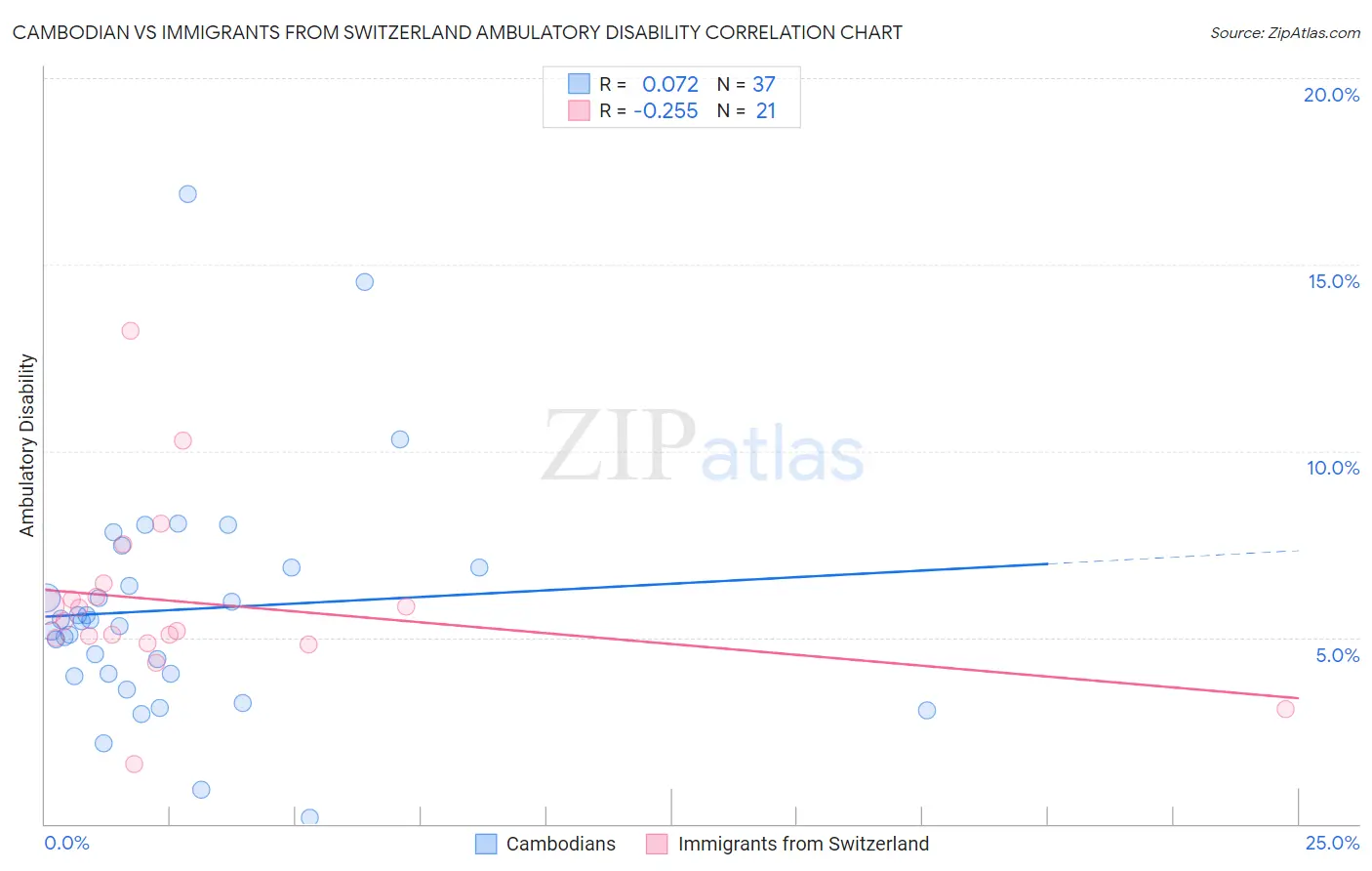 Cambodian vs Immigrants from Switzerland Ambulatory Disability
