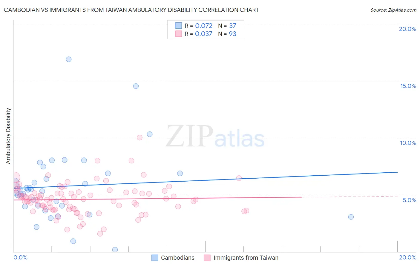 Cambodian vs Immigrants from Taiwan Ambulatory Disability