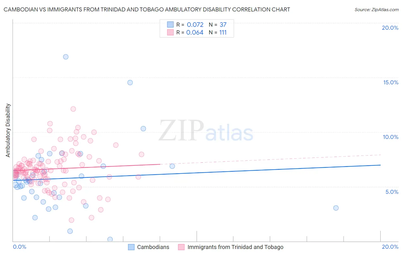 Cambodian vs Immigrants from Trinidad and Tobago Ambulatory Disability