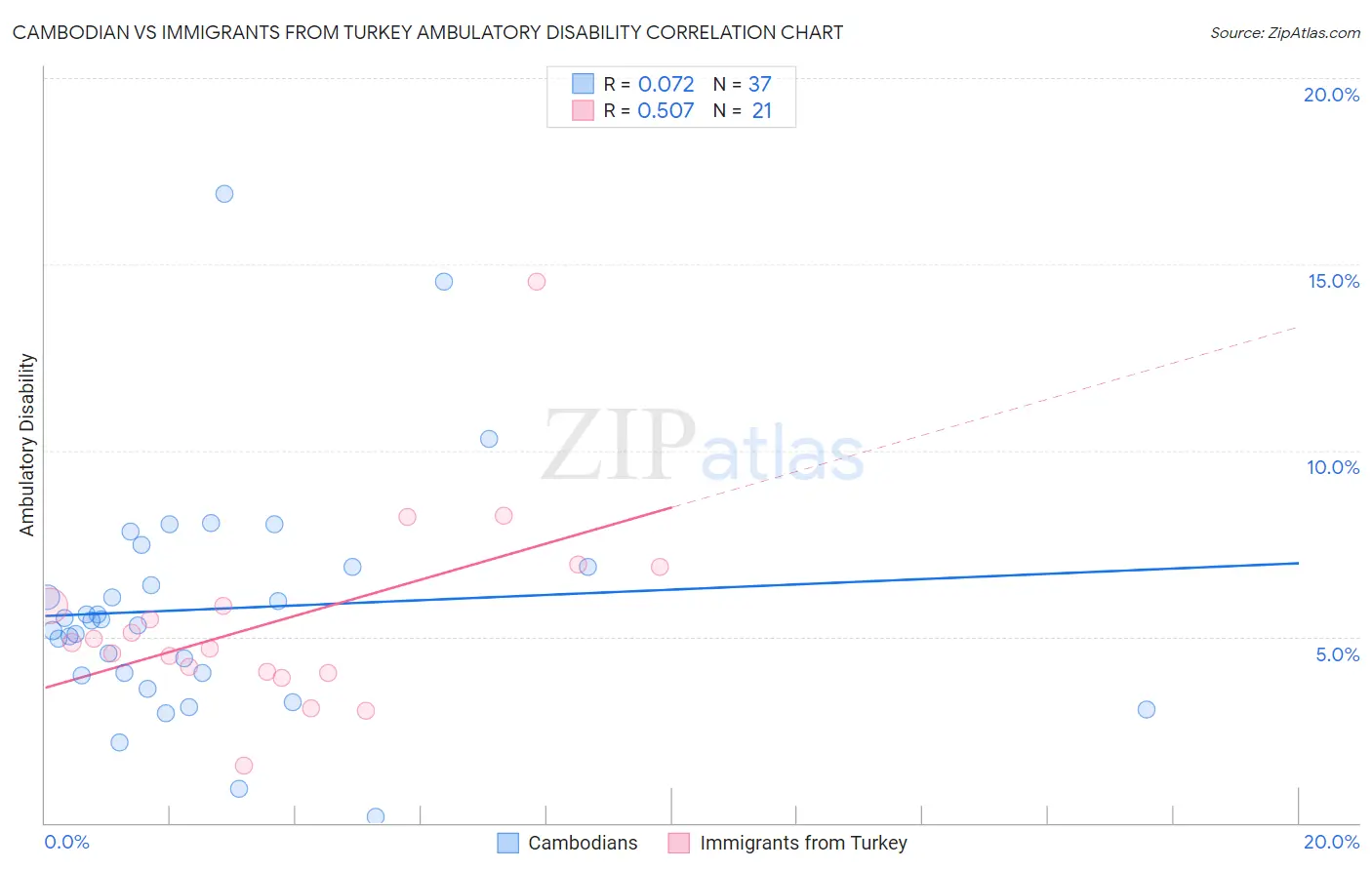 Cambodian vs Immigrants from Turkey Ambulatory Disability