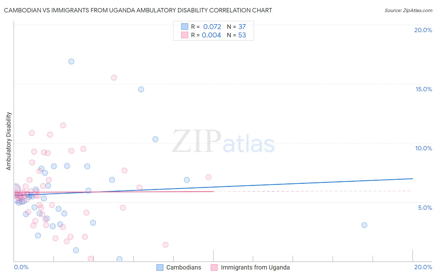 Cambodian vs Immigrants from Uganda Ambulatory Disability