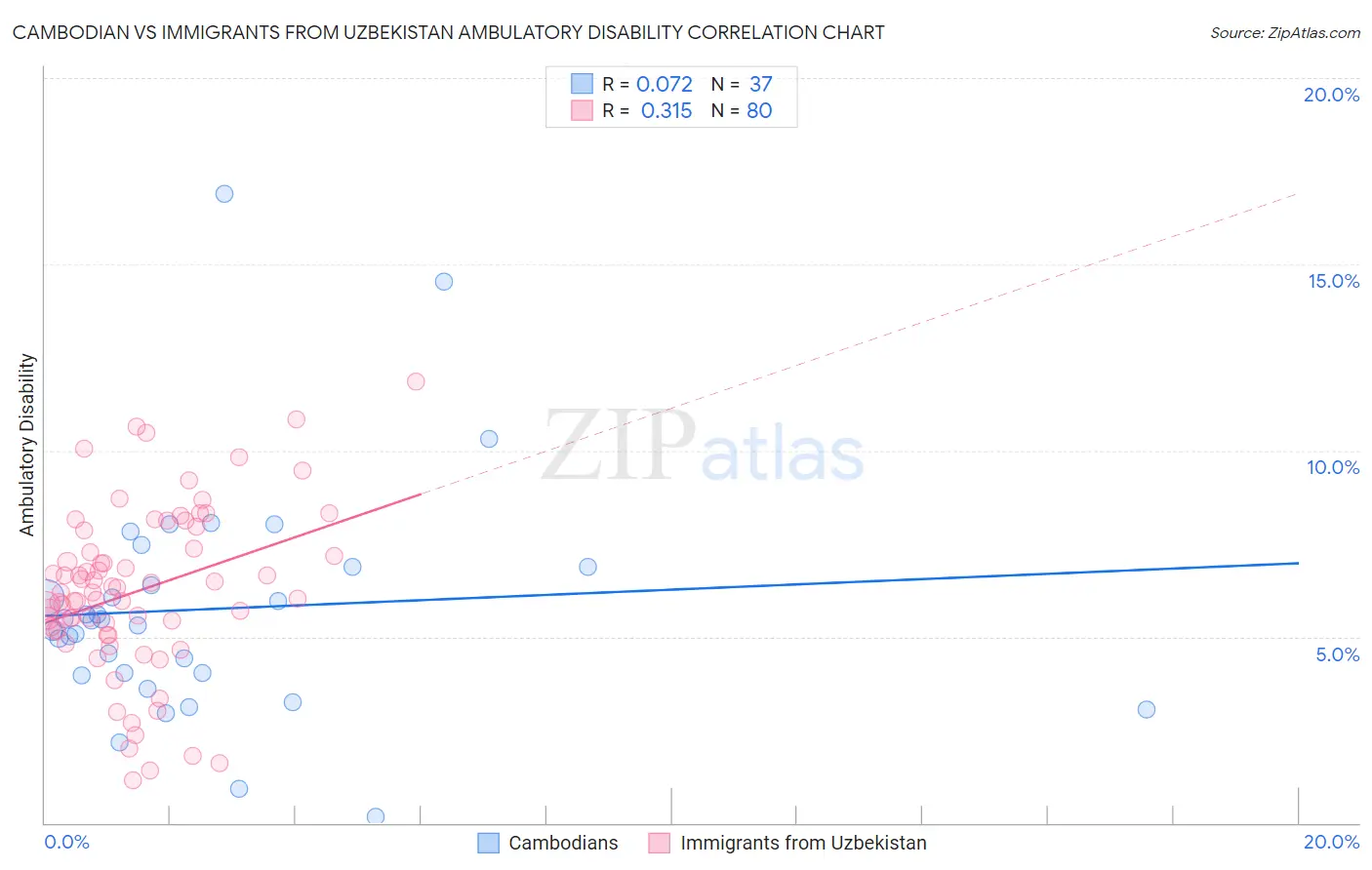 Cambodian vs Immigrants from Uzbekistan Ambulatory Disability