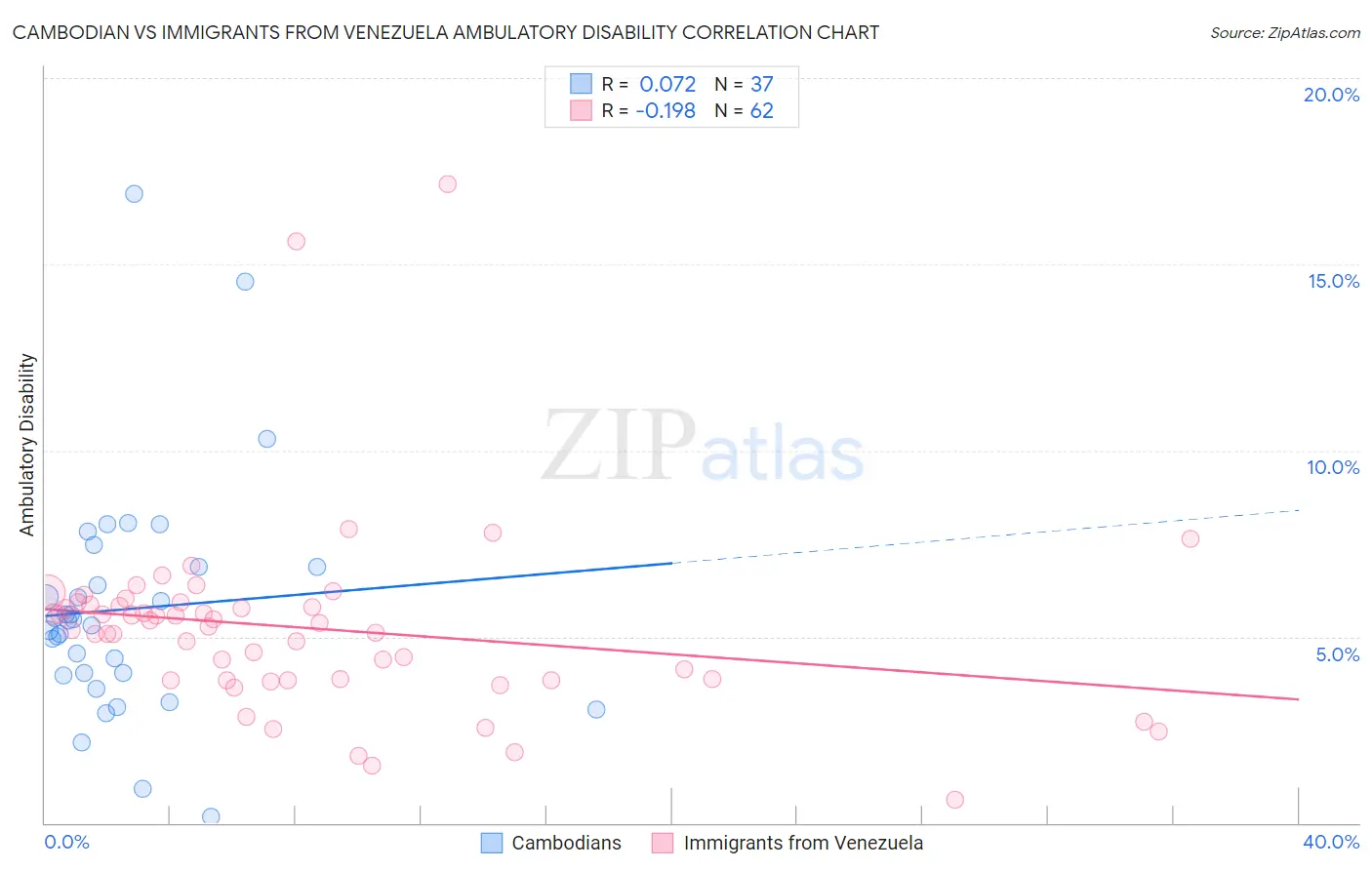 Cambodian vs Immigrants from Venezuela Ambulatory Disability